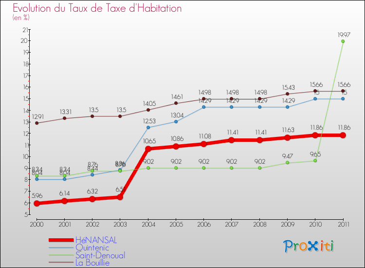 Evolution du taux de la taxe d'habitation pour HéNANSAL et les communes proches Comparaison des taux de la taxe d'habitation pour HéNANSAL et les communes voisines