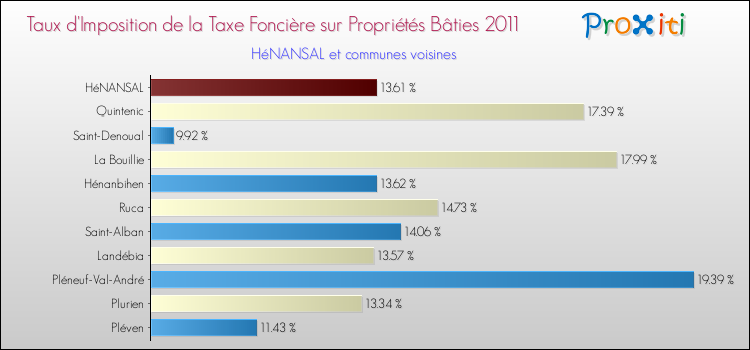 Taux d'imposition de la taxe foncière sur le bati 2011 pour HéNANSAL et les communes proches Comparaison des taux d'imposition de la taxe foncière sur le bati 2011 pour HéNANSAL et les communes voisines