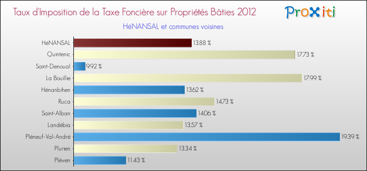 Taux d'imposition de la taxe foncière sur le bati 2012 pour HéNANSAL et les communes proches Comparaison des taux d'imposition de la taxe foncière sur le bati 2012 pour HéNANSAL et les communes voisines