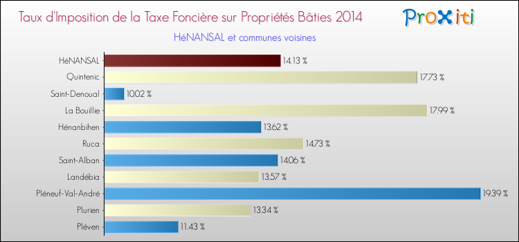 Taux d'imposition de la taxe foncière sur le bati 2014 pour HéNANSAL et les communes proches Comparaison des taux d'imposition de la taxe foncière sur le bati 2014 pour HéNANSAL et les communes voisines