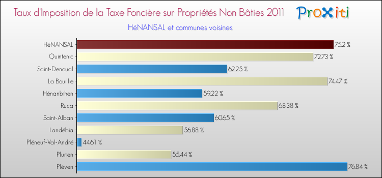 Taux d'imposition de la taxe foncière sur les immeubles et terrains non batis 2011 pour HéNANSAL et les communes proches Comparaison des taux d'imposition de la taxe foncière sur les immeubles et terrains non batis 2011 pour HéNANSAL et les communes voisines