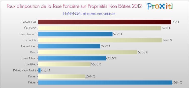Taux d'imposition de la taxe foncière sur les immeubles et terrains non batis 2012 pour HéNANSAL et les communes proches Comparaison des taux d'imposition de la taxe foncière sur les immeubles et terrains non batis 2012 pour HéNANSAL et les communes voisines