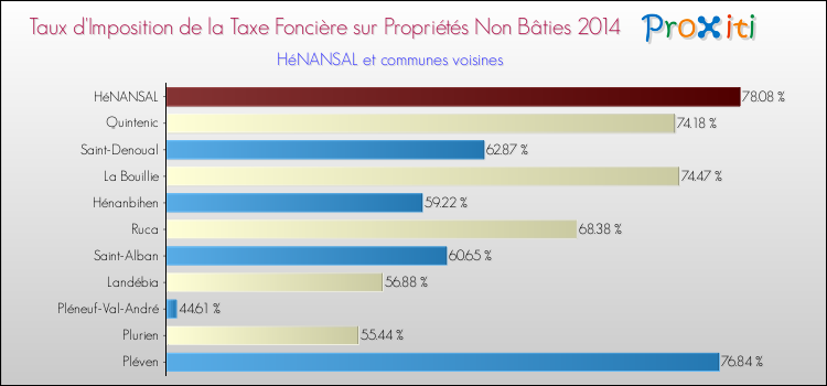 Taux d'imposition de la taxe foncière sur les immeubles et terrains non batis 2014 pour HéNANSAL et les communes proches Comparaison des taux d'imposition de la taxe foncière sur les immeubles et terrains non batis 2014 pour HéNANSAL et les communes voisines