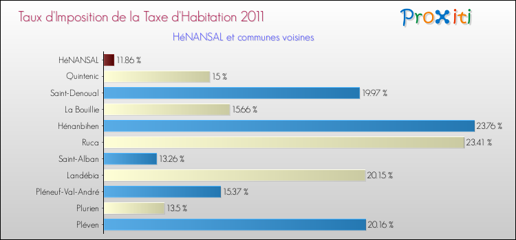 Taux d'imposition de la taxe d'habitation 2011 pour HéNANSAL et les communes proches Comparaison des taux d'imposition de la taxe d'habitation 2011 pour HéNANSAL et les communes voisines