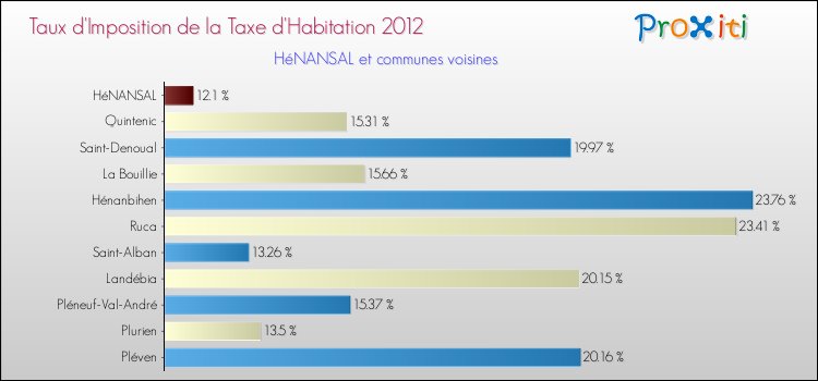 Taux d'imposition de la taxe d'habitation 2012 pour HéNANSAL et les communes proches Comparaison des taux d'imposition de la taxe d'habitation 2012 pour HéNANSAL et les communes voisines