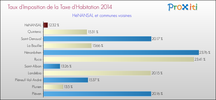 Taux d'imposition de la taxe d'habitation 2014 pour HéNANSAL et les communes proches Comparaison des taux d'imposition de la taxe d'habitation 2014 pour HéNANSAL et les communes voisines