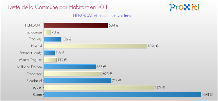 Dette par habitant de la commune en 2011 pour HENGOAT et les communes proches Comparaison de la dette par habitant de la commune en 2011 pour HENGOAT et les communes voisines