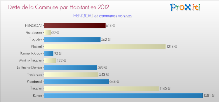 Dette par habitant de la commune en 2012 pour HENGOAT et les communes proches Comparaison de la dette par habitant de la commune en 2012 pour HENGOAT et les communes voisines