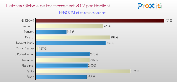 Montant des dotations globales de fonctionnement DGF par Habitant pour HENGOAT et les communes proches Comparaison des des dotations globales de fonctionnement DGF par habitant pour HENGOAT et les communes voisines