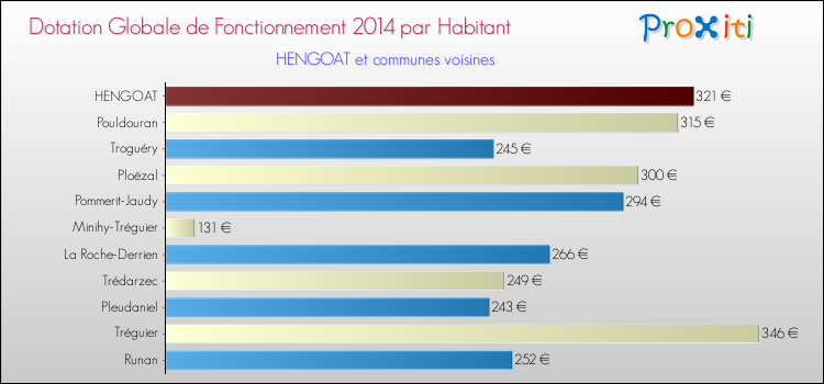 Montant des dotations globales de fonctionnement DGF par Habitant pour HENGOAT et les communes proches en 2014. Comparaison des des dotations globales de fonctionnement DGF par habitant pour HENGOAT et les communes voisines en 2014.