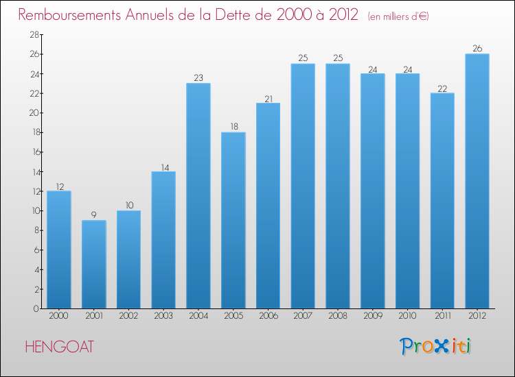 Evolution de l'annuité de la dette pour la commune de HENGOAT de 2000 à 2012 Annuités de la dette pour HENGOAT de 2000 à 2012