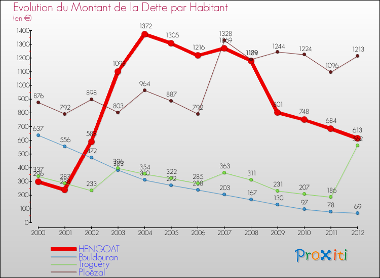 Evolution de la dette par habitant pour la commune de HENGOAT et les communes proches de 2000 à 2012 Comparaison de la dette par habitant pour HENGOAT et les communes voisines de 2000 à 2012
