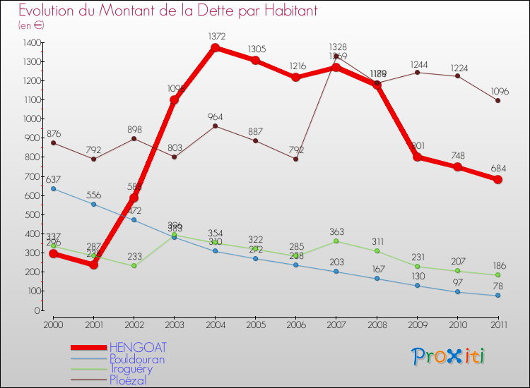Evolution de la dette par habitant pour la commune de HENGOAT et les communes proches Comparaison de la dette par habitant pour HENGOAT et les communes voisines