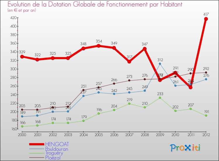 Evolution et montant de la dotation globale de fonctionnement par Habitant pour HENGOAT et les communes proches Comparaison des dotations globales de fonctionnement par habitant pour HENGOAT et les communes voisines