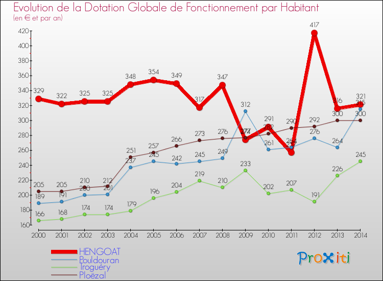 Evolution et montant de la dotation globale de fonctionnement par Habitant pour HENGOAT et les communes proches de 2000 à 2014. Comparaison des dotations globales de fonctionnement par habitant pour HENGOAT et les communes voisines de 2000 à 2014.