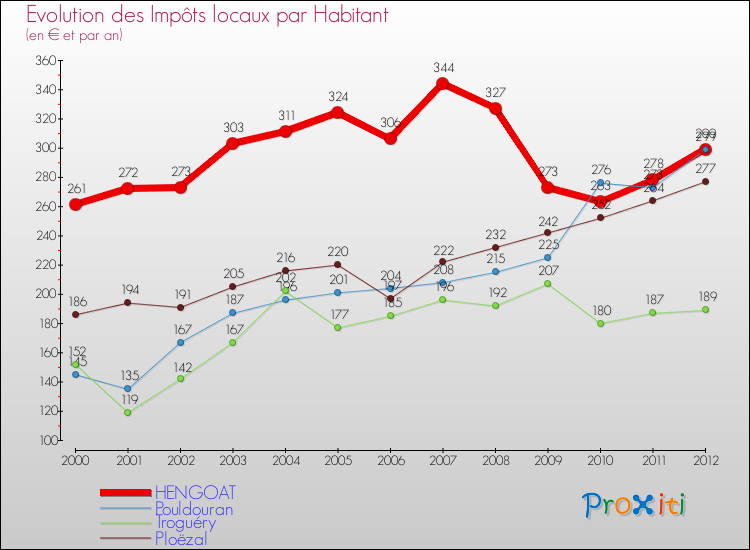 Evolution et montant des impôts locaux par Habitant pour HENGOAT et les communes proches Comparaison des impôts locaux par habitant pour HENGOAT et les communes voisines