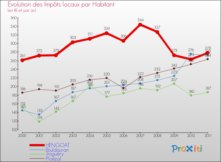 Evolution et montant des impôts locaux par Habitant pour HENGOAT et les communes proches Comparaison des impôts locaux par habitant pour HENGOAT et les communes voisines