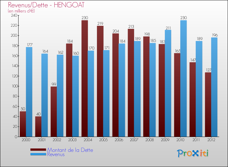Evolution comparée de la dette et des revenus pour la commune de HENGOAT de 2000 à 2012 Comparaison de la dette et des revenus pour HENGOAT de 2000 à 2012