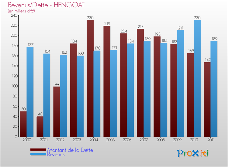 Evolution comparée de la dette et des revenus pour la commune de HENGOAT de 2000 à 2011 Comparaison de la dette et des revenus pour HENGOAT de 2000 à 2011