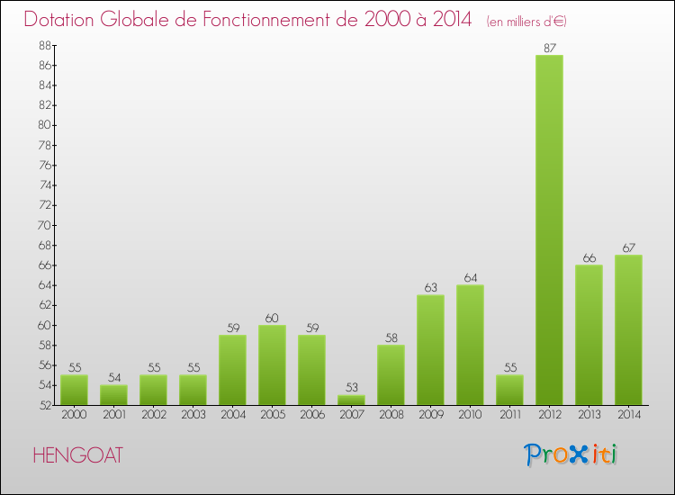 Evolution du montant de la Dotation Globale de Fonctionnement pour la commune de HENGOAT de 2000 à 2014 Evolution du montant de la Dotation Globale de Fonctionnement pour HENGOAT de 2000 à 2014