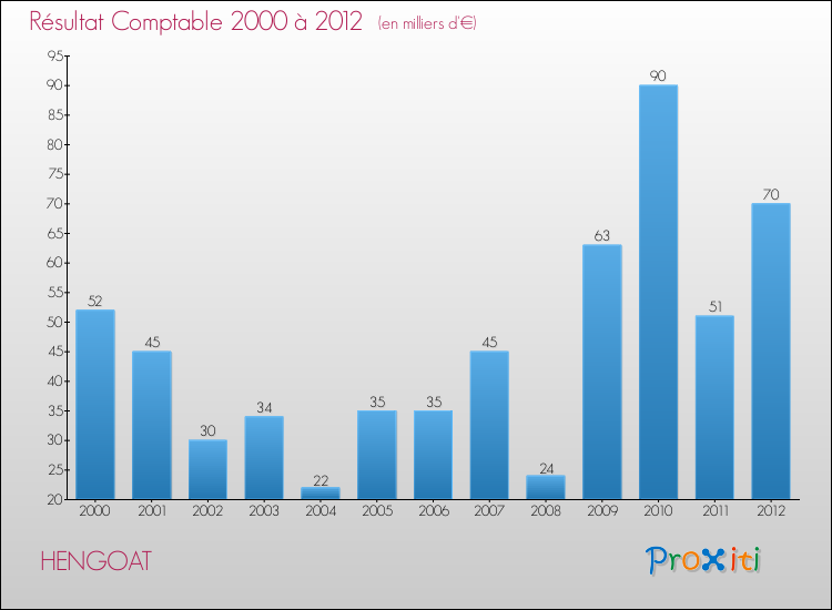 Evolution du résultat comptable pour la commune de HENGOAT de 2000 à 2012 Evolution du résultat comptable pour HENGOAT de 2000 à 2012
