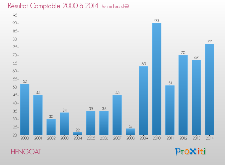 Evolution du résultat comptable pour la commune de HENGOAT de 2000 à 2014 Evolution du résultat comptable pour HENGOAT de 2000 à 2014