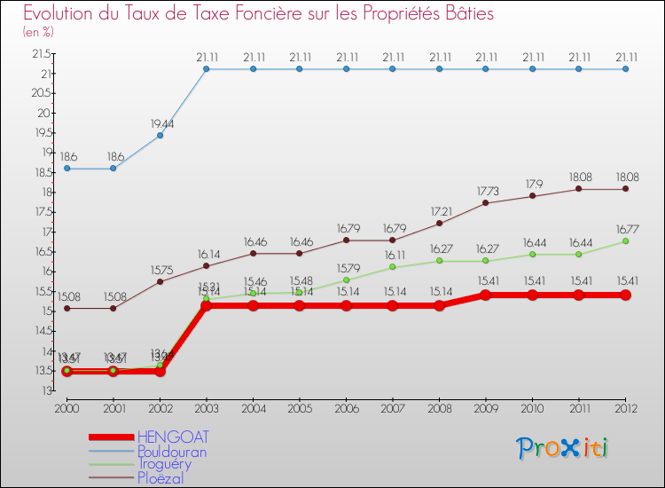 Evolution du taux de la taxe foncière sur le bati pour HENGOAT et les communes proches de 2000 à 2012 Comparaison des taux de taxe foncière sur le bati pour HENGOAT et les communes voisines de 2000 à 2012