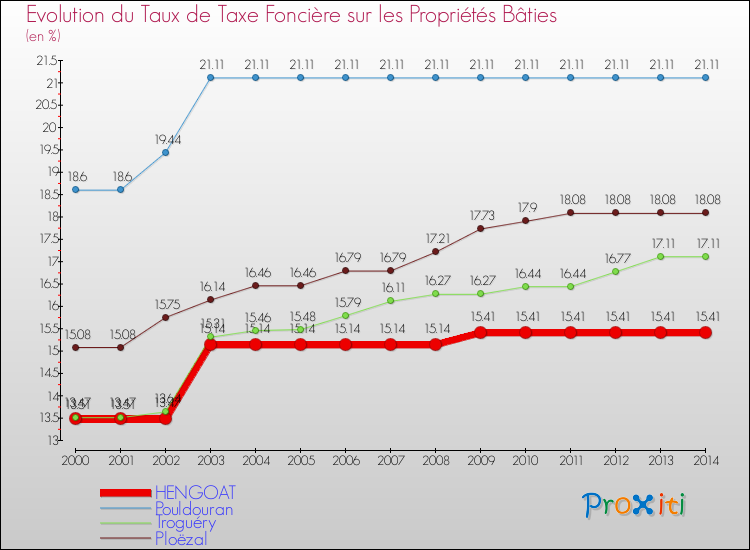 Evolution du taux de la taxe foncière sur le bati pour HENGOAT et les communes proches de 2000 à 2014 Comparaison des taux de taxe foncière sur le bati pour HENGOAT et les communes voisines de 2000 à 2014