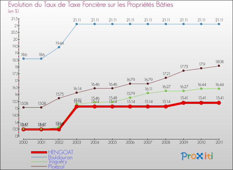 Evolution du taux de la taxe foncière sur le bati pour HENGOAT et les communes proches Comparaison des taux de taxe foncière sur le bati pour HENGOAT et les communes voisines
