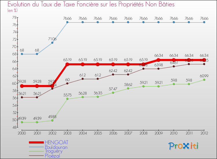 Evolution du taux de la taxe foncière sur les immeubles et terrains non batis pour HENGOAT et les communes proches de 2000 à 2012 Comparaison des taux de la taxe foncière sur les immeubles et terrains non batis pour HENGOAT et les communes voisines de 2000 à 2012