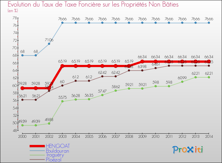 Evolution du taux de la taxe foncière sur les immeubles et terrains non batis pour HENGOAT et les communes proches de 2000 à 2014 Comparaison des taux de la taxe foncière sur les immeubles et terrains non batis pour HENGOAT et les communes voisines de 2000 à 2014
