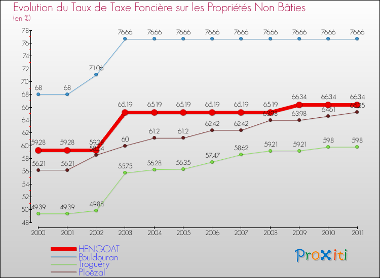 Evolution du taux de la taxe foncière sur les immeubles et terrains non batis pour HENGOAT et les communes proches Comparaison des taux de la taxe foncière sur les immeubles et terrains non batis pour HENGOAT et les communes voisines