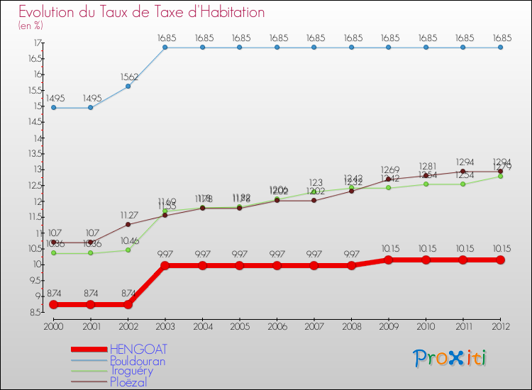 Evolution du taux de la taxe d'habitation pour HENGOAT et les communes proches Comparaison des taux de la taxe d'habitation pour HENGOAT et les communes voisines