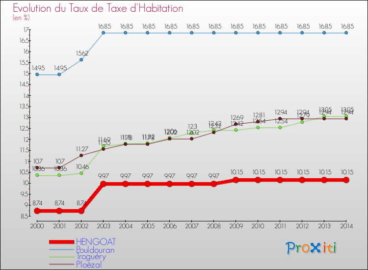 Evolution du taux de la taxe d'habitation pour HENGOAT et les communes proches de 2000 à 2014 Comparaison des taux de la taxe d'habitation pour HENGOAT et les communes voisines de 2000 à 2014