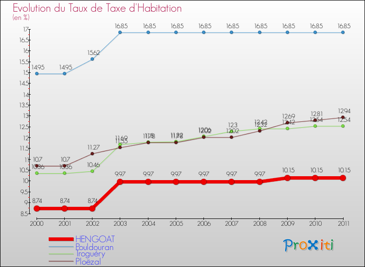 Evolution du taux de la taxe d'habitation pour HENGOAT et les communes proches Comparaison des taux de la taxe d'habitation pour HENGOAT et les communes voisines