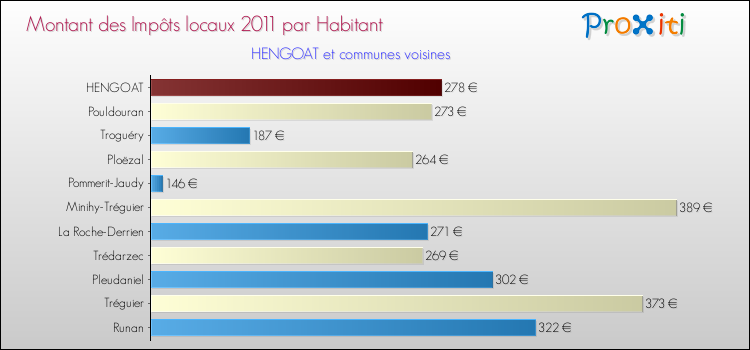 Montant des impôts locaux par Habitant pour HENGOAT et les communes proches Comparaison des impôts locaux par habitant pour HENGOAT et les communes voisines