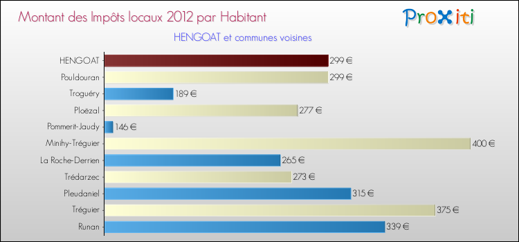 Montant des impôts locaux par Habitant pour HENGOAT et les communes proches Comparaison des impôts locaux par habitant pour HENGOAT et les communes voisines