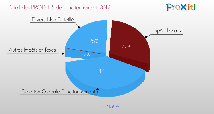 Décomposition du Budget de Fonctionnement 2012 de la commune de HENGOAT Budget de Fonctionnement 2012 pour la commune de HENGOAT
