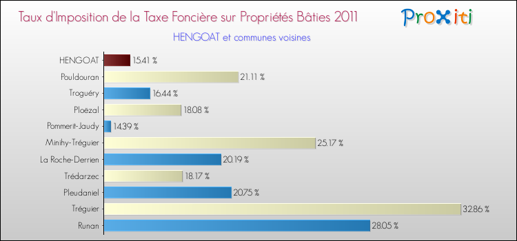 Taux d'imposition de la taxe foncière sur le bati 2011 pour HENGOAT et les communes proches Comparaison des taux d'imposition de la taxe foncière sur le bati 2011 pour HENGOAT et les communes voisines
