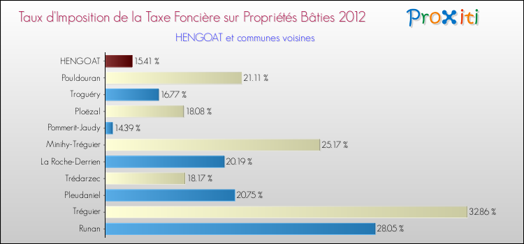 Taux d'imposition de la taxe foncière sur le bati 2012 pour HENGOAT et les communes proches Comparaison des taux d'imposition de la taxe foncière sur le bati 2012 pour HENGOAT et les communes voisines