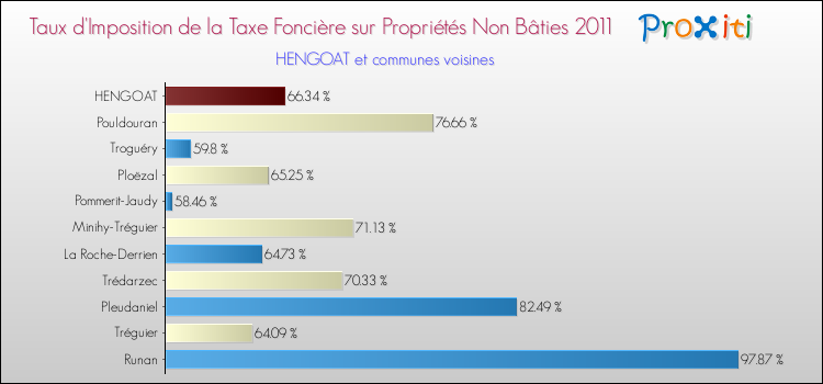 Taux d'imposition de la taxe foncière sur les immeubles et terrains non batis 2011 pour HENGOAT et les communes proches Comparaison des taux d'imposition de la taxe foncière sur les immeubles et terrains non batis 2011 pour HENGOAT et les communes voisines