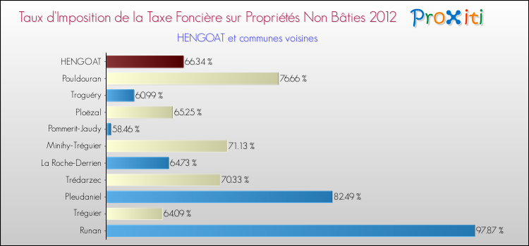 Taux d'imposition de la taxe foncière sur les immeubles et terrains non batis 2012 pour HENGOAT et les communes proches Comparaison des taux d'imposition de la taxe foncière sur les immeubles et terrains non batis 2012 pour HENGOAT et les communes voisines