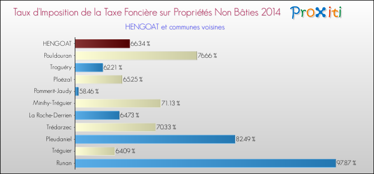 Taux d'imposition de la taxe foncière sur les immeubles et terrains non batis 2014 pour HENGOAT et les communes proches Comparaison des taux d'imposition de la taxe foncière sur les immeubles et terrains non batis 2014 pour HENGOAT et les communes voisines
