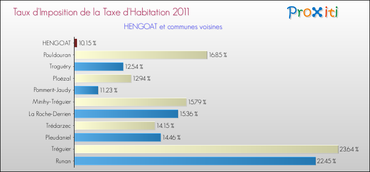 Taux d'imposition de la taxe d'habitation 2011 pour HENGOAT et les communes proches Comparaison des taux d'imposition de la taxe d'habitation 2011 pour HENGOAT et les communes voisines