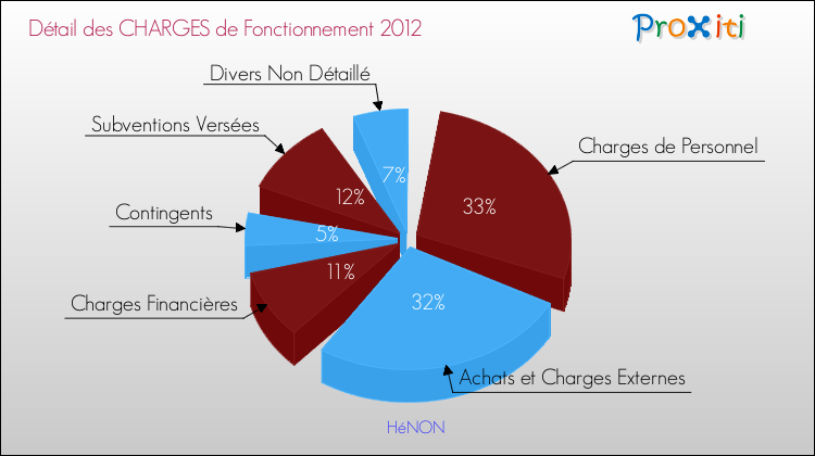 Décomposition des Charges de Fonctionnement 2012 de la commune de HéNON Charges de Fonctionnement 2012 pour la commune de HéNON