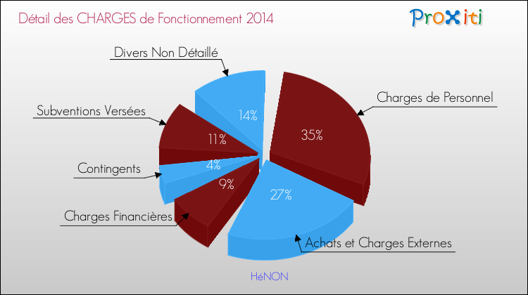 Décomposition des Charges de Fonctionnement 2014 de la commune de HéNON Charges de Fonctionnement 2014 pour la commune de HéNON