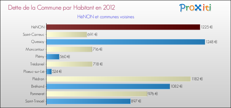 Dette par habitant de la commune en 2012 pour HéNON et les communes proches Comparaison de la dette par habitant de la commune en 2012 pour HéNON et les communes voisines