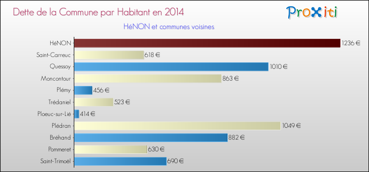 Dette par habitant de la commune en 2014 pour HéNON et les communes proches Comparaison de la dette par habitant de la commune en 2014 pour HéNON et les communes voisines