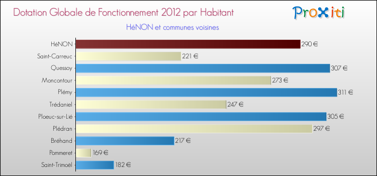 Montant des dotations globales de fonctionnement DGF par Habitant pour HéNON et les communes proches Comparaison des des dotations globales de fonctionnement DGF par habitant pour HéNON et les communes voisines
