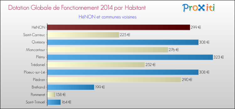 Montant des dotations globales de fonctionnement DGF par Habitant pour HéNON et les communes proches en 2014. Comparaison des des dotations globales de fonctionnement DGF par habitant pour HéNON et les communes voisines en 2014.